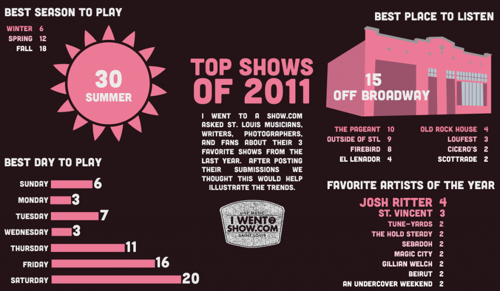 Top Shows of 2011 Infographic designed by Annie McCance
